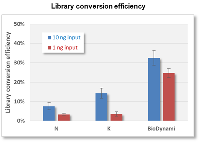 NGS Low Input DNA Library Prep Kit