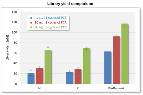 NGS Low Input DNA Library Prep Kit