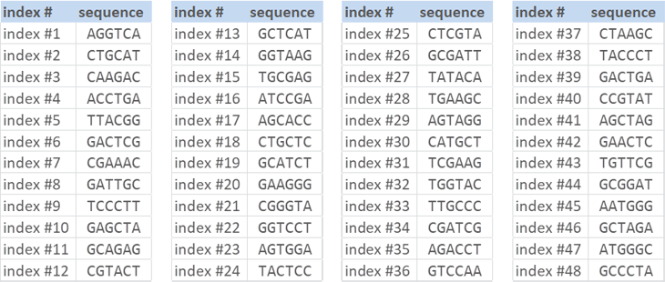 Multiplexing Index Primers (Illumina Platform)