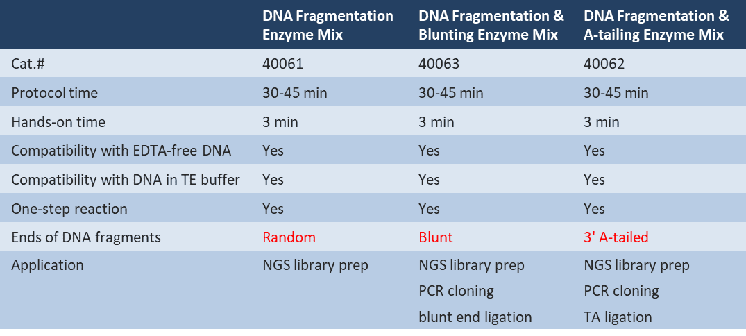 DNA Fragmentation Enzyme Comparison