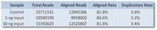 ChIP-Seq Library Prep Kit