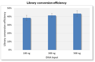 NGS DNA Fragmentation & Library Prep Kit