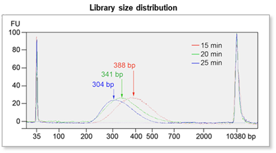 NGS DNA Fragmentation & Library Prep Kit