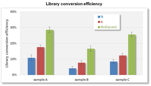 NGS FFPE DNA Library Prep Kit