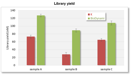 NGS FFPE DNA Library Prep Kit