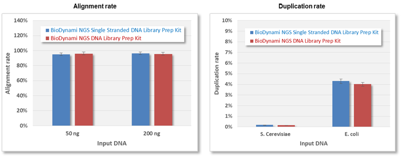 NGS Single Stranded DNA Library Prep Kit