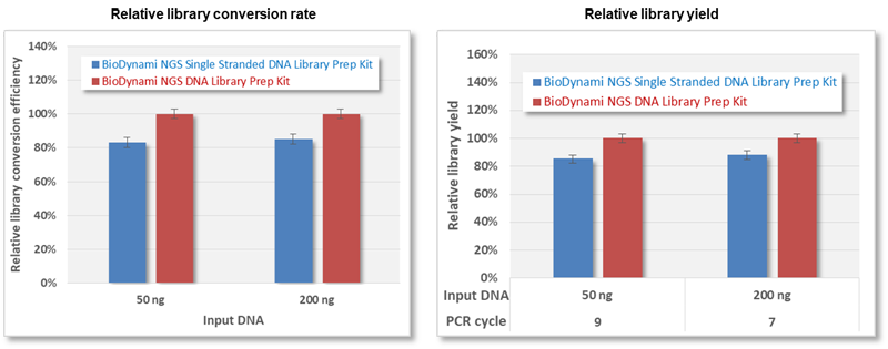 NGS Single Stranded DNA Library Prep Kit