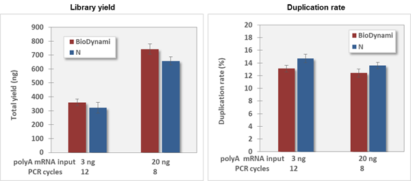 RNA Seq Library Prep Kit - yield and duplication