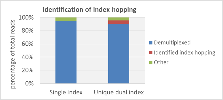 Multiplexing Unique Dual Index Primers