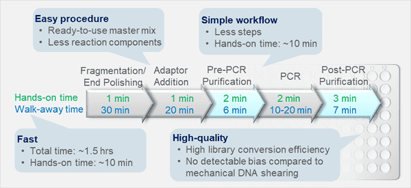 NGS DNA Fragmentation & Library Prep Kit