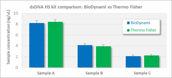 Comparison of dsDNA HS kits