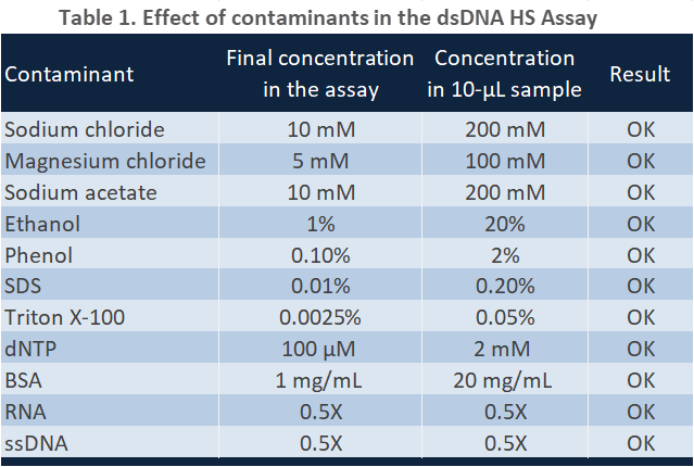 dsDNA Quantification High Sensitivity kit