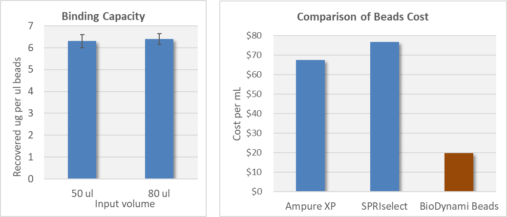Magnetic Beads binding capacity