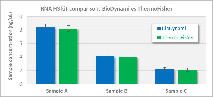 BioDynami RNA Quantification HS