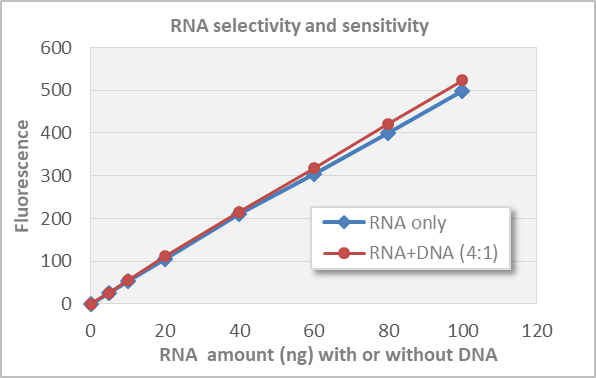 BioDynami RNA Quantification