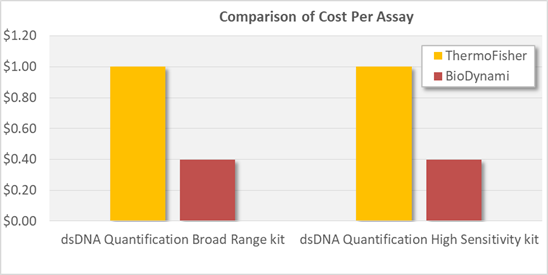 dsDNA Quantification Kit cost