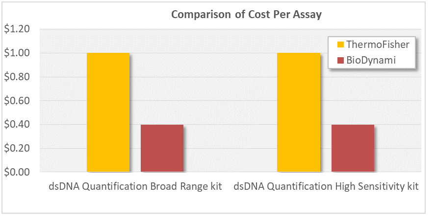 DNA Quantification (for microplate reader)