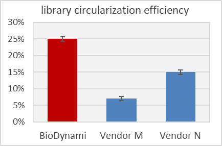 NGS Library Circularization Kit (MGI Platform)