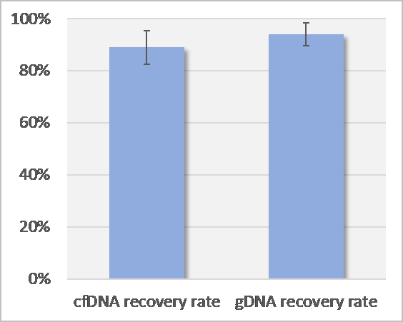 cell free DNA purification recovery rate