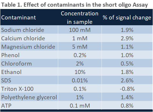 short oligo quantification data-3