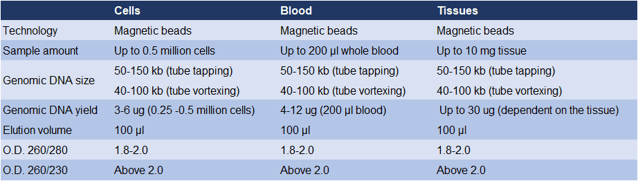 genomic DNA extraction chart