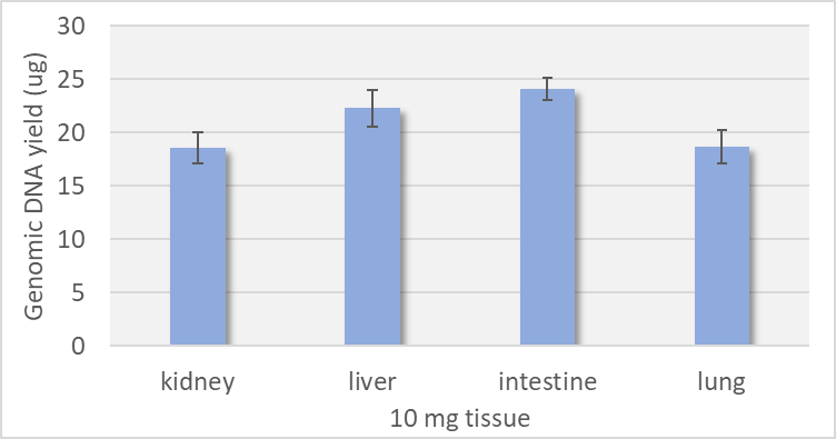 genomic DNA extraction from tissues