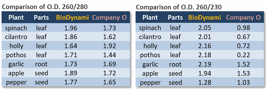 Plant genomic DNA extraction comparison-OD