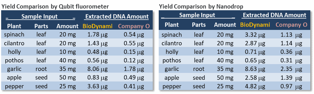 Plant genomic DNA extraction comparison-yield