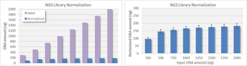 DNA Normalization Magnetic Beads for NGS library