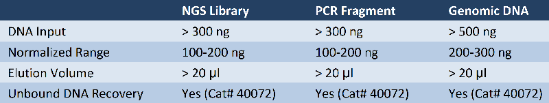 DNA Normalization Specifications