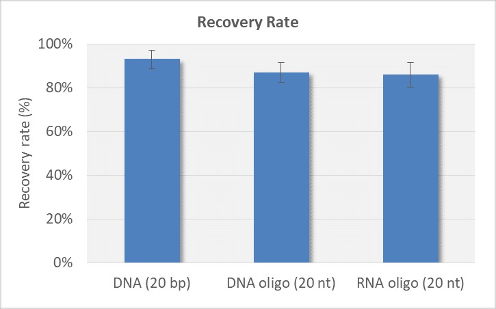 magnetic beads (microrna & oligo purification)