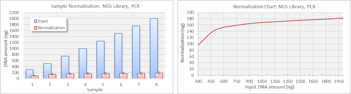 dna normalization magnetic beads (>300 ng input)