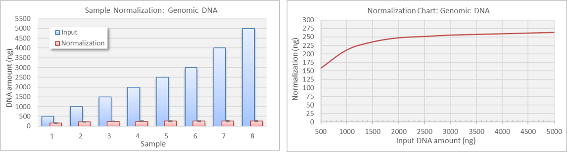 dna normalization magnetic beads (>300 ng input)