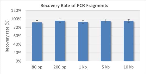 magnetic beads (pcr purification)