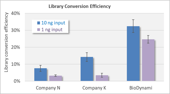 ngs low input dna library prep kit
