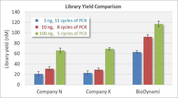 ngs low input dna library prep kit
