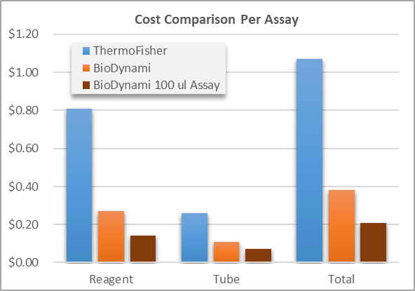 biodynami qubit 100 ul assays