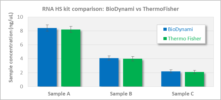 rna quantification high sensitivity kit