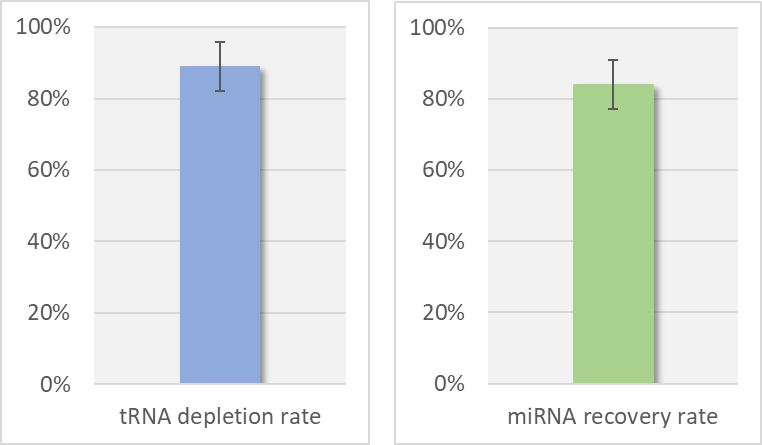 mirna purification kit (trna depletion)