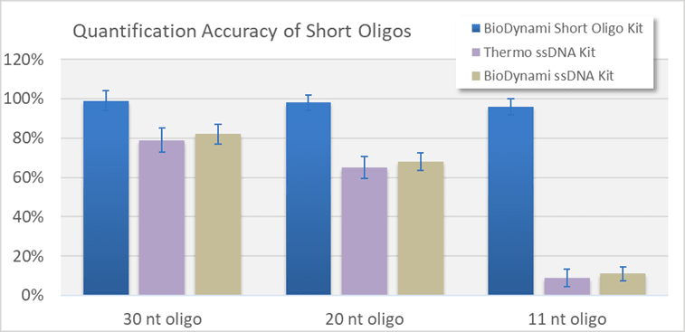 short oligo quantification kit