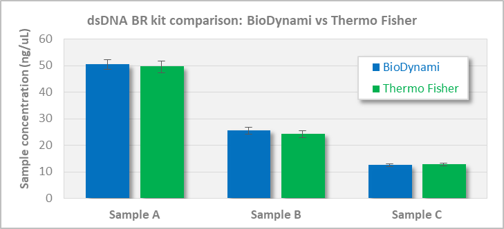 dsdna quantification kits: hs and br