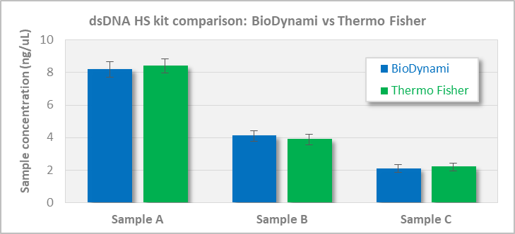 dsdna quantification kits: hs and br