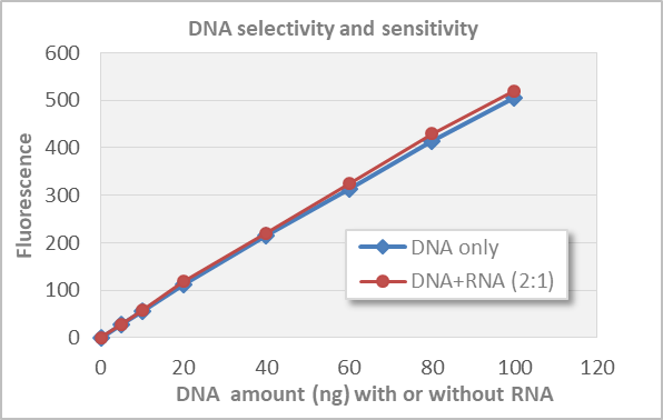 dsdna quantification kits: hs and br