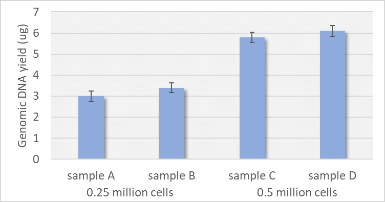 genomic dna extraction kit (hmw, magnetic beads)