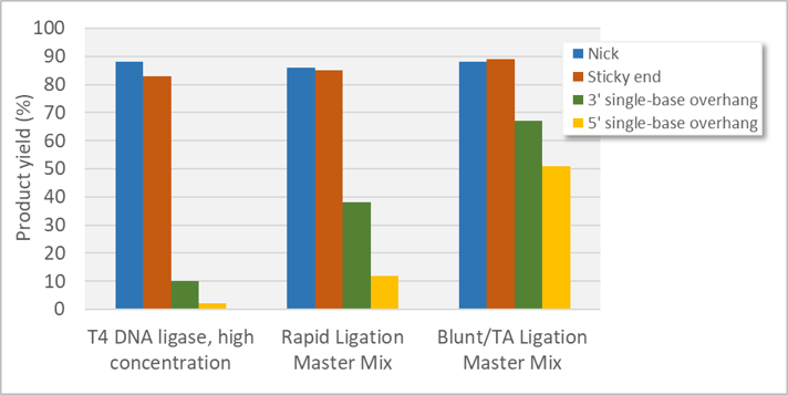 blunt/ta ligation master mix