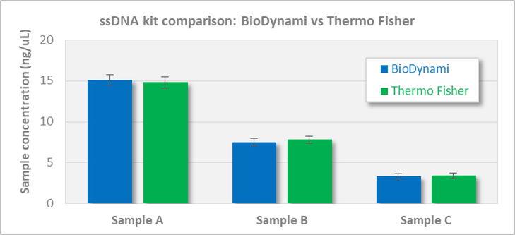 ssdna quantification kit