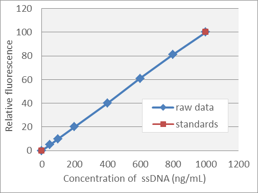 ssdna quantification kit