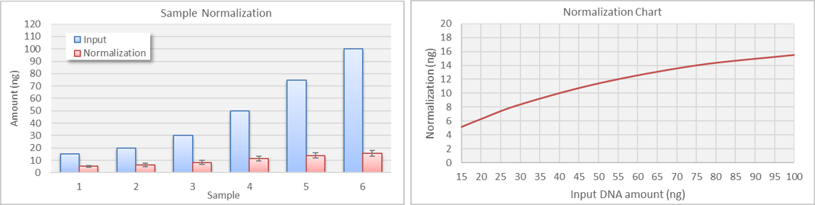 BioDynami DNA Normalization 15-100-ng