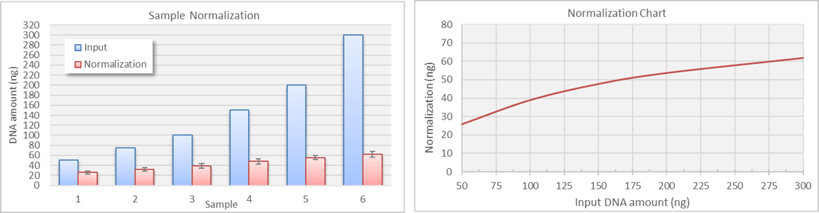 BioDynami DNA Normalization 50-300-ng
