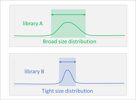 BioDynami Library Size Selection